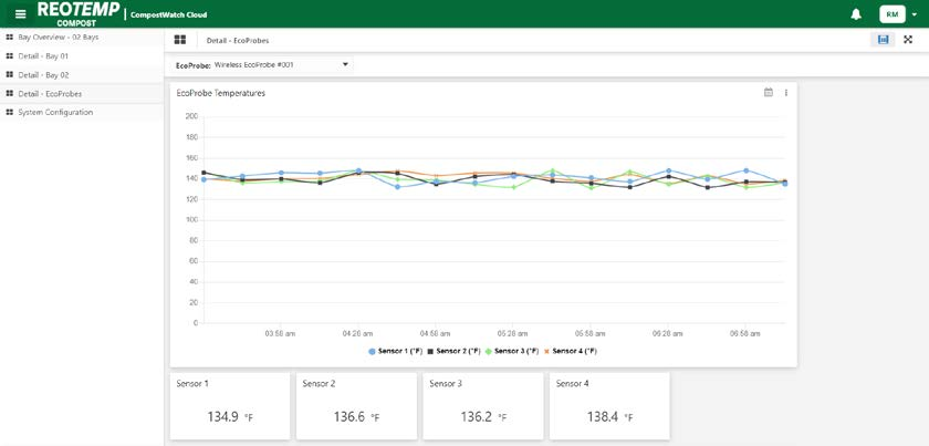 Sample compost temperature report with PFRP and VAR completion